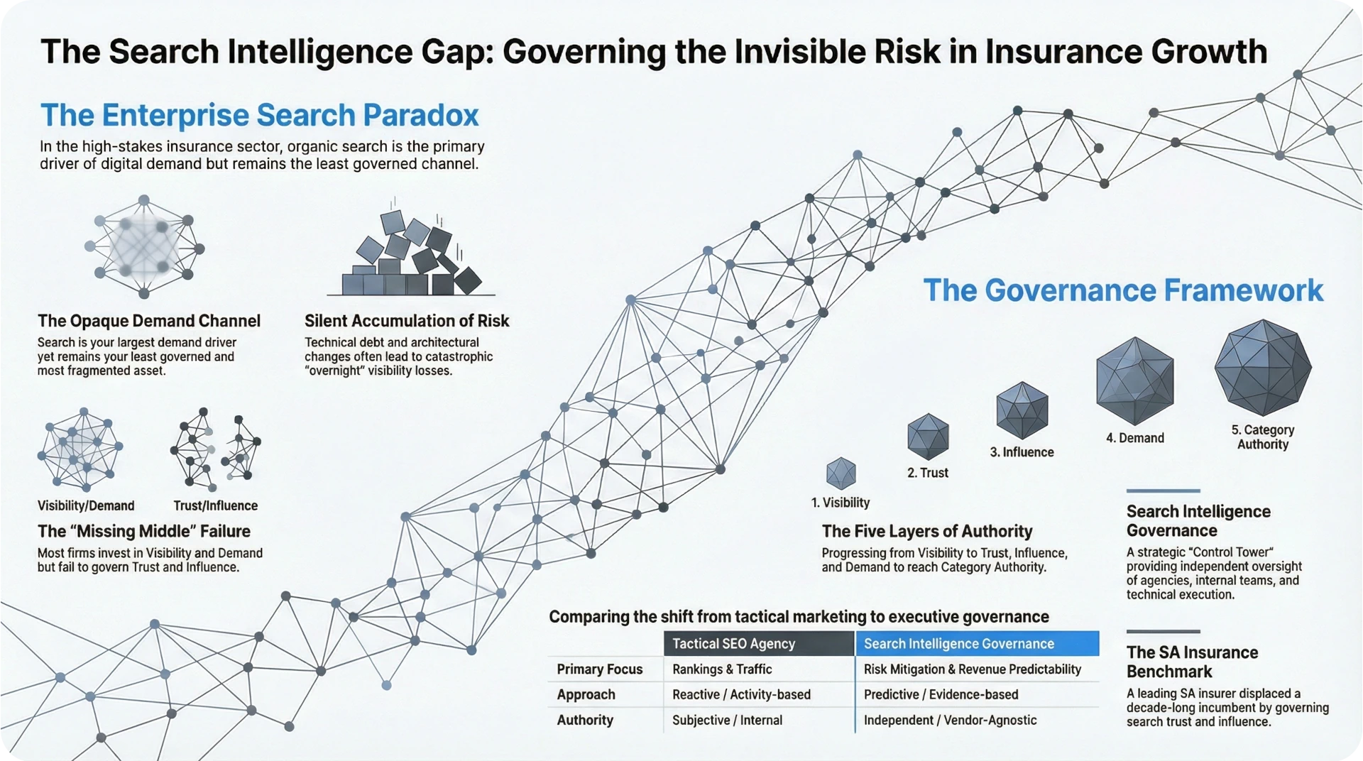Governing the Invisible Risk in Insurance Growth