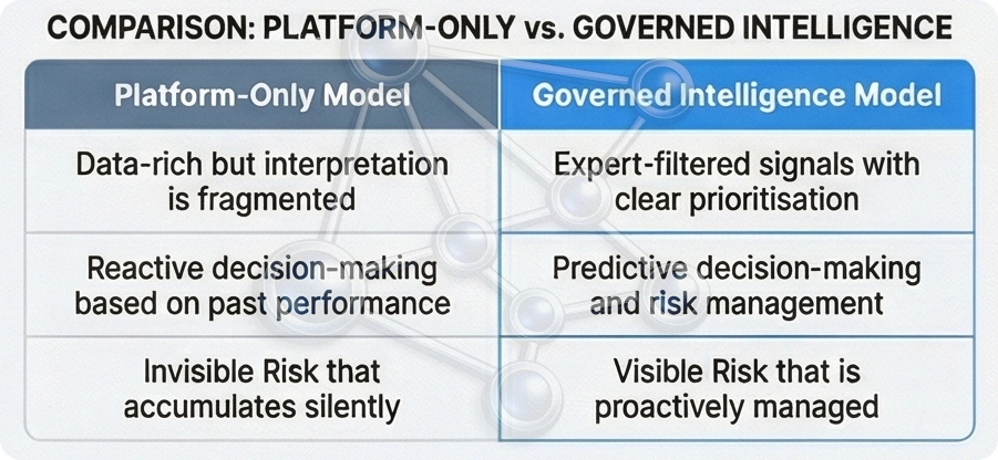 Human Intelligence Layer — From Platform to Governed System