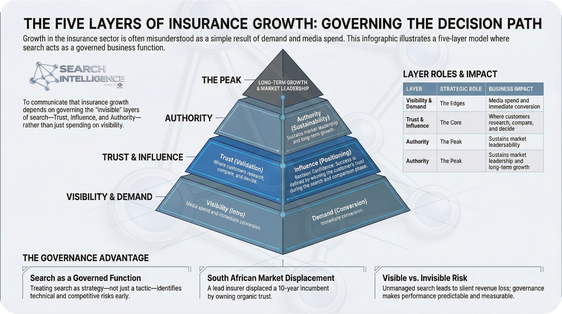 The Five Layers of Insurance Growth