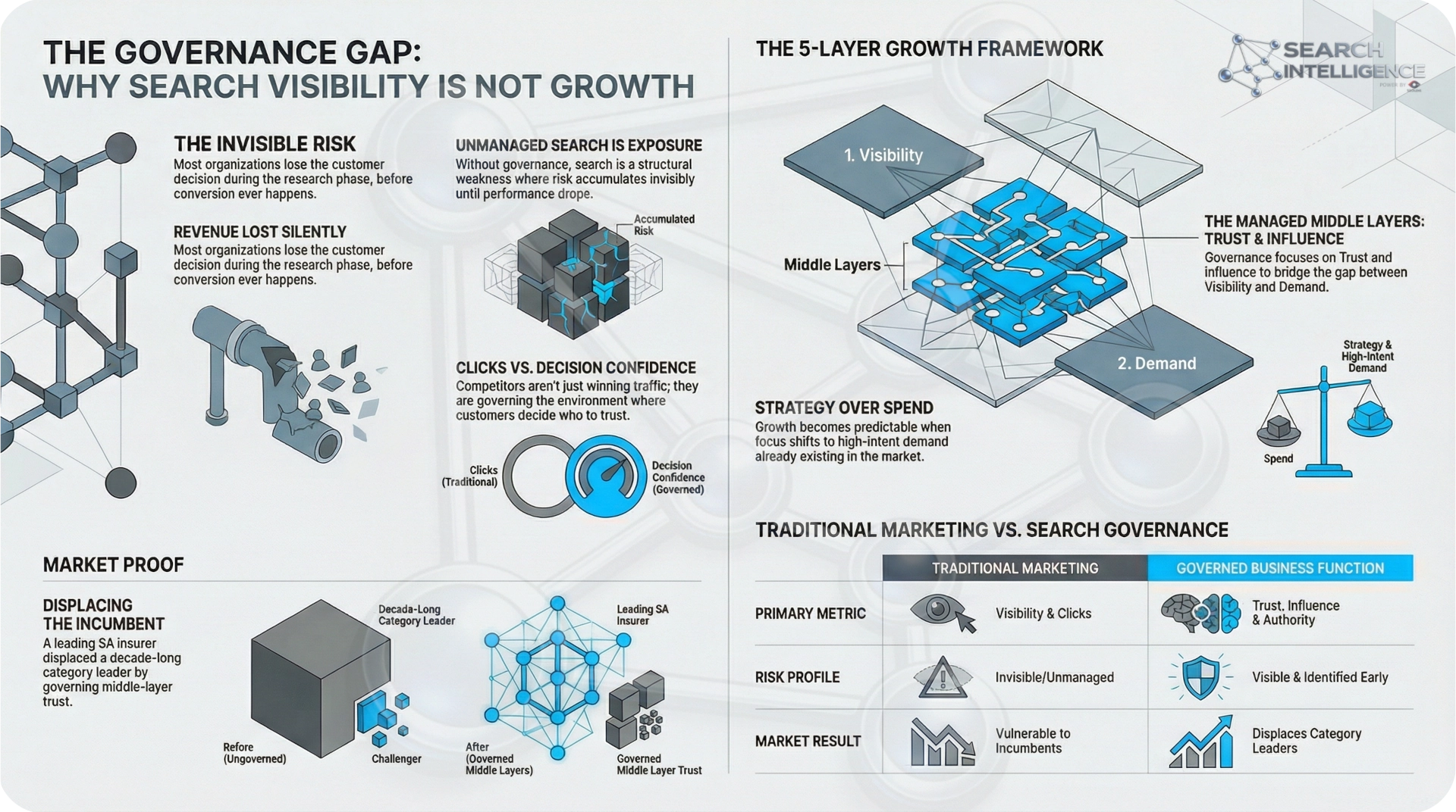 The Governance Gap: Why Search Visibility Is Not Growth