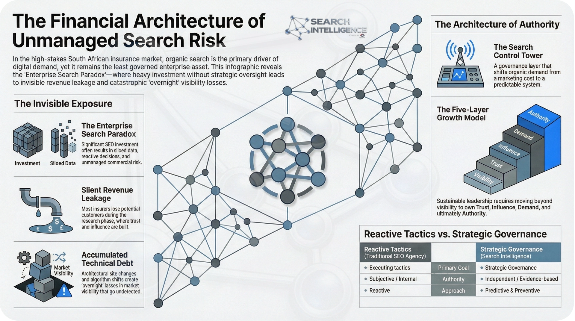 The Financial Architecture of Unmanaged Search Risk