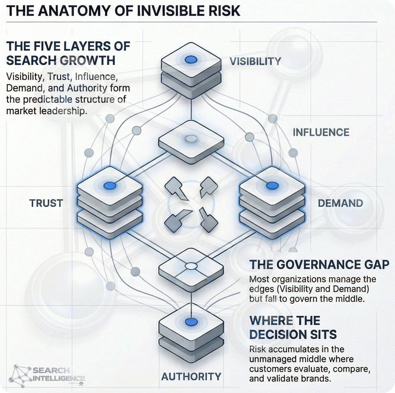 The Anatomy of Invisible Risk — Five-Layer Model